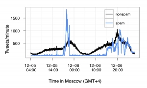 tweets per minute during attack