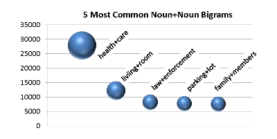 5 most common noun+noun bigrams